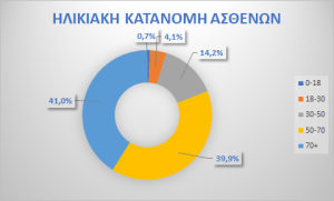ηλικιακή κατανομή ασθενών ακτινοδιαγνωστικό