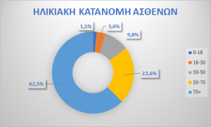 ηλικιακή κατανομή ασθενών παθολογικό