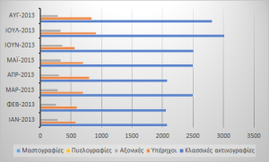 μηνιαία κατανομή ακτινοδιαγνωστικώνβ